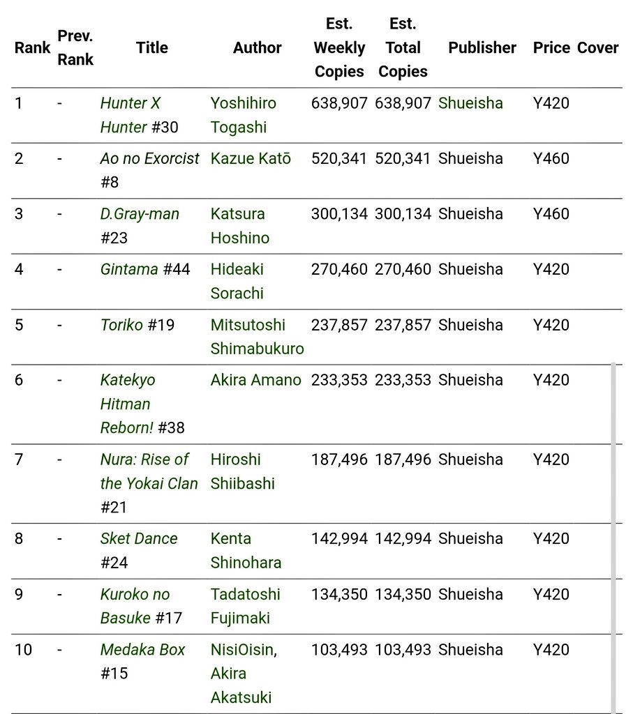 Diegoc237's tweet photo. @Josu_ke Seeing Blue Exorcist selling this low on its first week feels kinda bad, especially when at some point in time, a new volume release passed half a million in its first week. https://t.co/uTqbgpRJbo