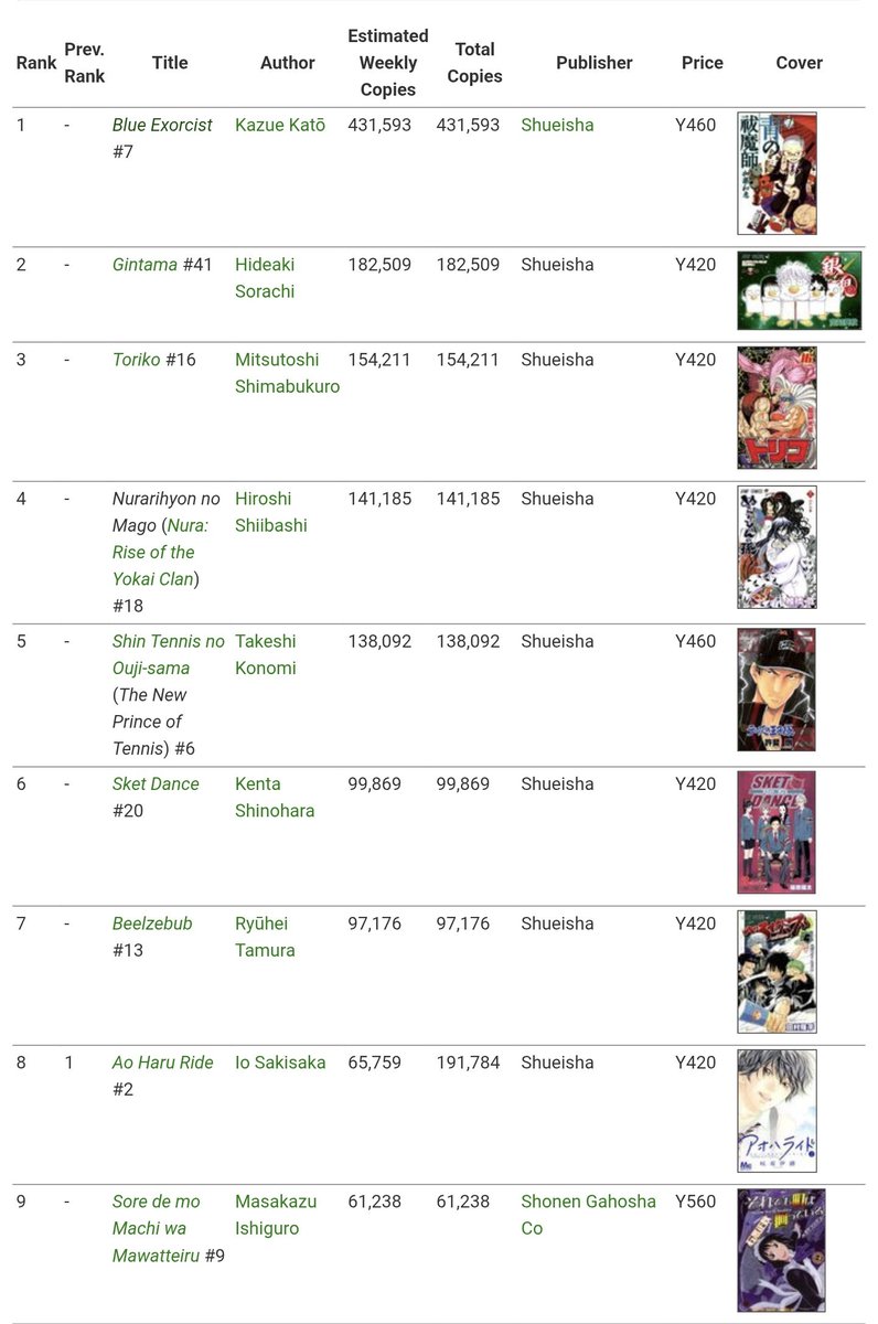 Diegoc237's tweet photo. @Josu_ke Seeing Blue Exorcist selling this low on its first week feels kinda bad, especially when at some point in time, a new volume release passed half a million in its first week. https://t.co/uTqbgpRJbo