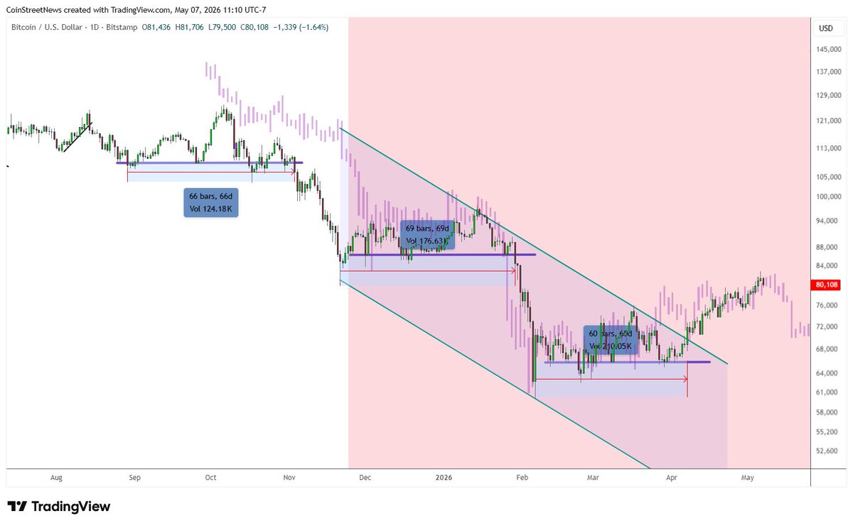 DJThistle01's tweet photo. Bitcoin fractal update for BTCUSD https://t.co/xBbrZAQ6D2