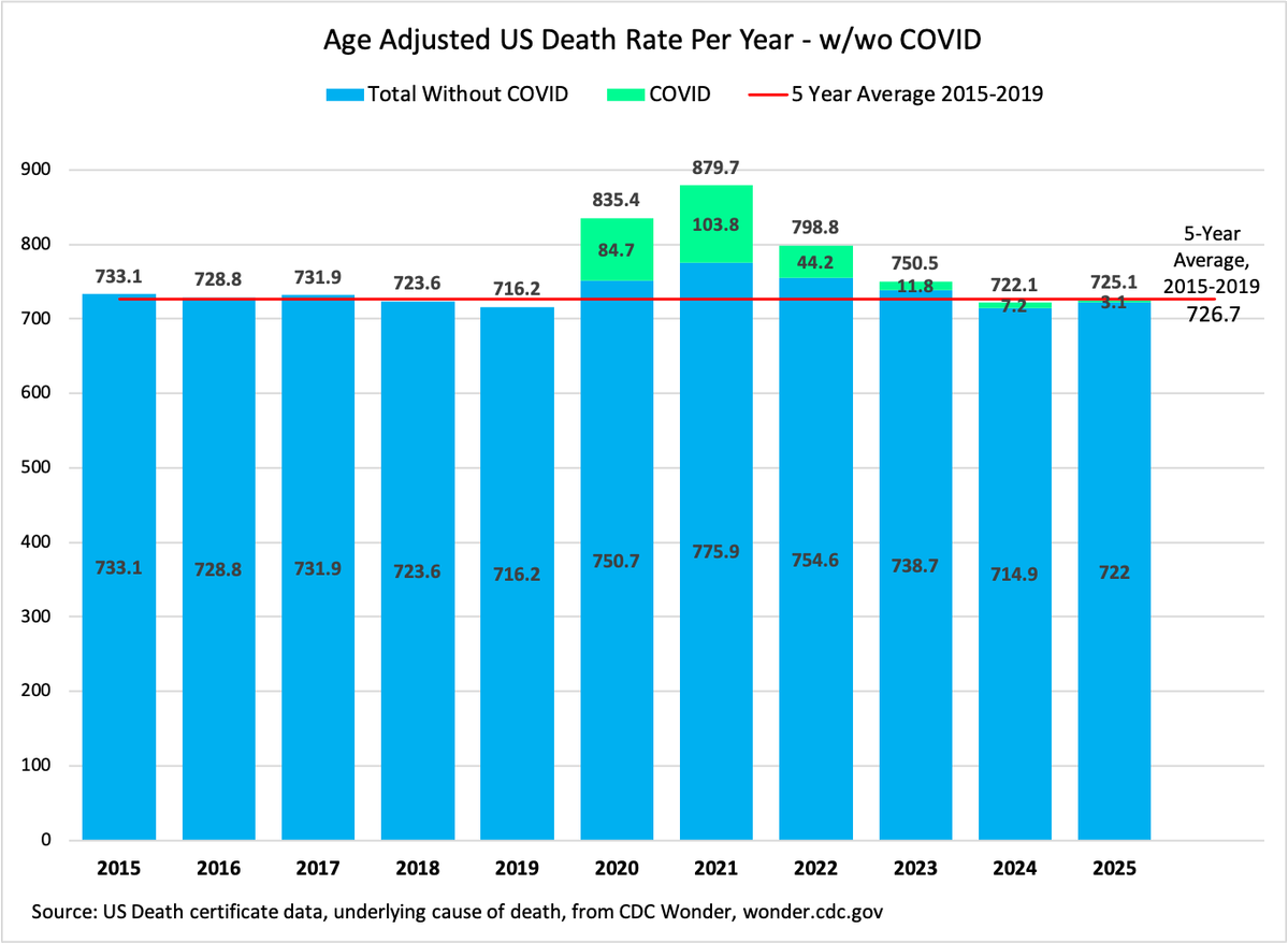 One MORE time, people. 

If other causes of death were substituted for COVID, other causes of death would have been DOWN.

They WERE NOT. 

Non-COVID causes of death were up in 2020, 2021, and 2022.

(source links at the end)
