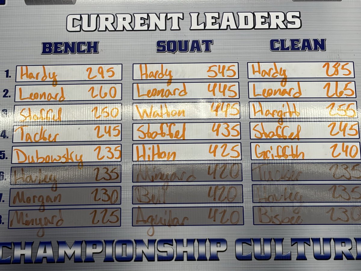 Ryder_Leonard2's tweet photo. Current maxes, 2nd on all lifts. https://t.co/yHI5GZR5aW