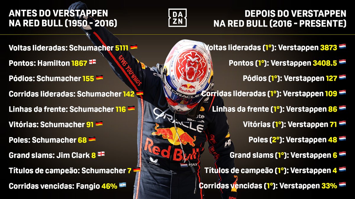 Esta semana marcou 10 anos do Max na Red Bull: tem sido uma jornada 𝙎𝙞𝙢𝙥𝙡𝙮 𝙇𝙤𝙫𝙚𝙡𝙮 🦁

#DAZNF1