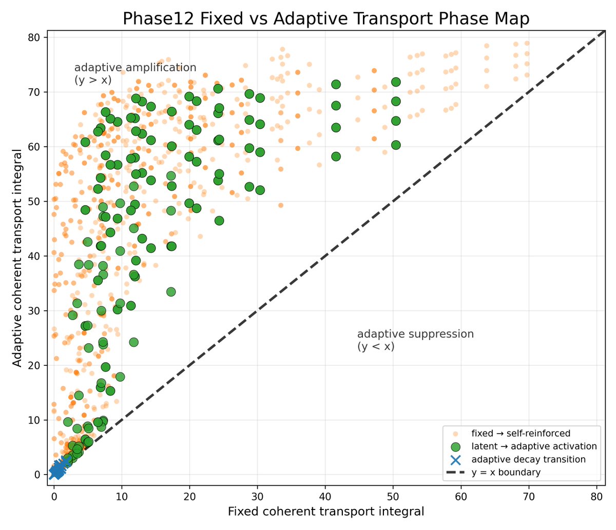 yoichi_wind's tweet photo. SRFM Quantum Phase12 released.

Adaptive Transport Networks and Self-Reinforcing Instability Dynamics

Phase12 extends SRFM Quantum from fixed coherent transport toward adaptive transport topology formation.

Main result:

weak fixed transport structures can transition into sustained coherent transport states under adaptive reinforcement.

Core adaptive law:

dC_ij/dt = alpha * M_i * M_j - gamma * C_ij

Zenodo:
https://t.co/5vCwLWQau6
GitHub:
https://t.co/vWfHIkxakV

#SRFM #QuantumComputing #ComplexSystems #NetworkScience #AdaptiveSystems