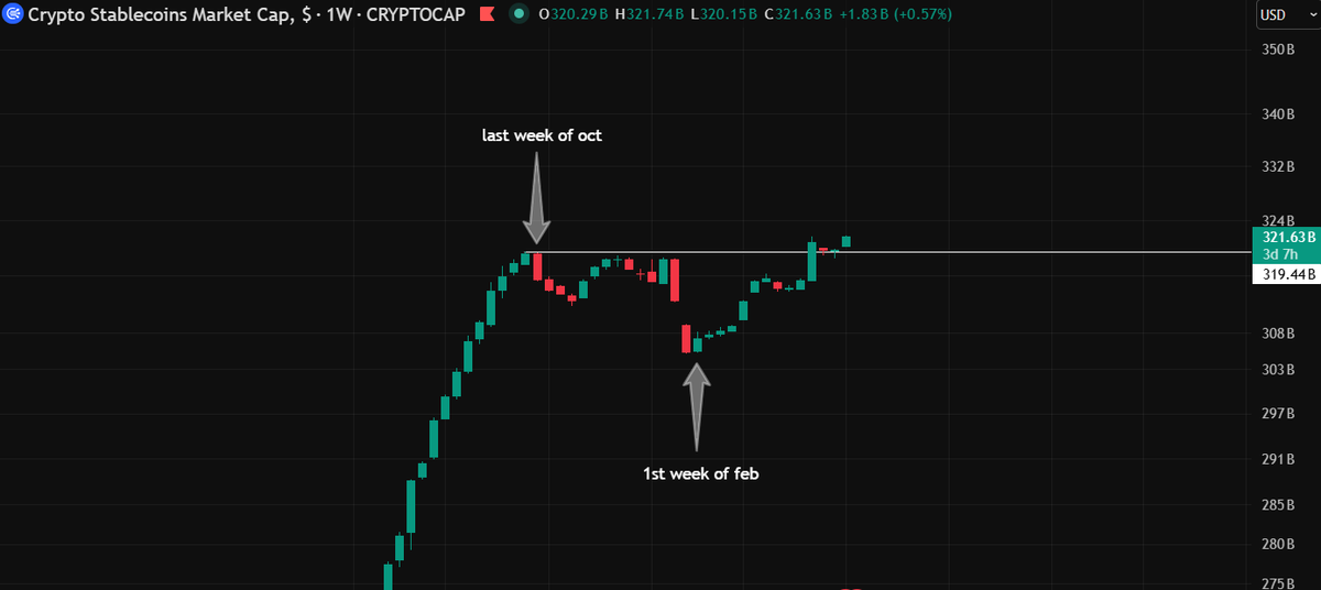 $Stablecoins

Pay attention : BTC pa follows the minting of stablecoins

It is backed by US debt (lol) which gets recycled into crypto and makes the USD the prominent digital currency worldwide

As it is this chart doesn't signal continuation of a bear market