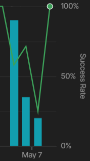 dirk_does's tweet photo. Google, what are you doing? I started using the Gemini API  3 days ago for developing a new tool.

Literally every day so far that I’ve been using it, the thing has been down 1/3 of the time. https://t.co/7QdLfARa7h