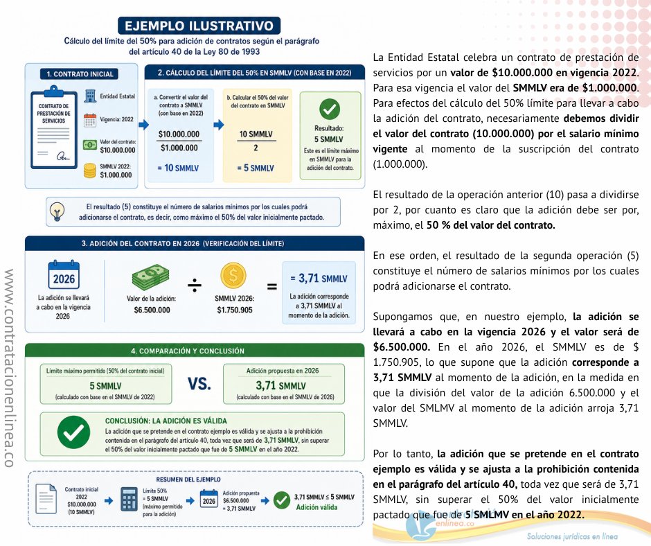contrataenlinea's tweet photo. 📧 ADICIÓN DEL CONTRATO ESTATAL. Colombia Compra Eficiente indica cómo debe calcularse el límite para la adición de los contratos estatales cuando pasa de vigencia fiscal https://t.co/cTl9yOQ8op