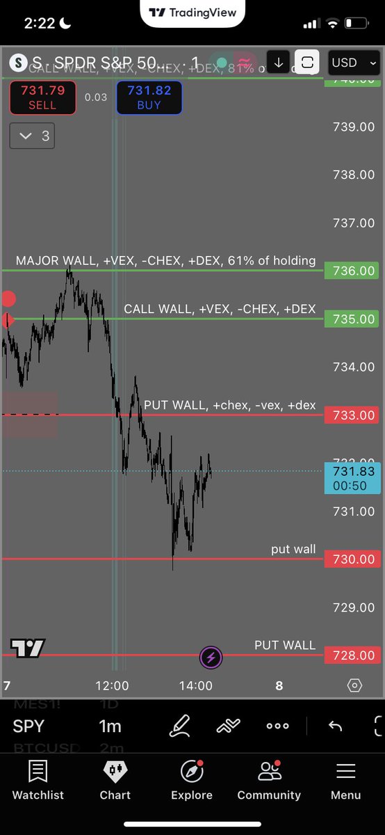 GEXRadar's tweet photo. HOD/ATH and LOD caught all marked before it happened.

#ES_f #GEX #SPY https://t.co/dvUgS6muIS