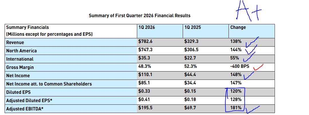 BGhost652's tweet photo. $CELH
just reported an A grade quarter!  
Let's break down why! https://t.co/PK2XhTcwbf