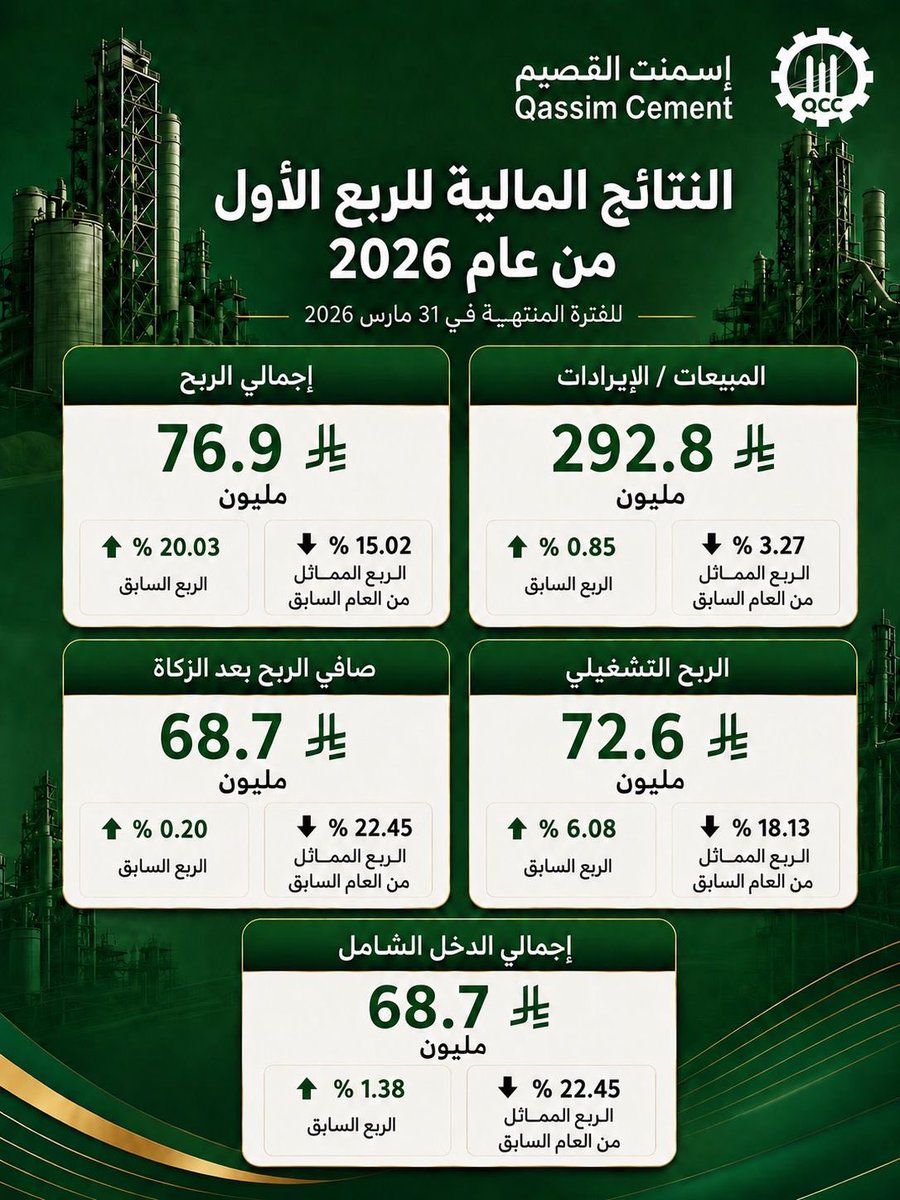 qcc_sa's tweet photo. #النتائج_المالية #أسمنت_القصيم https://t.co/hmlJ1IX612