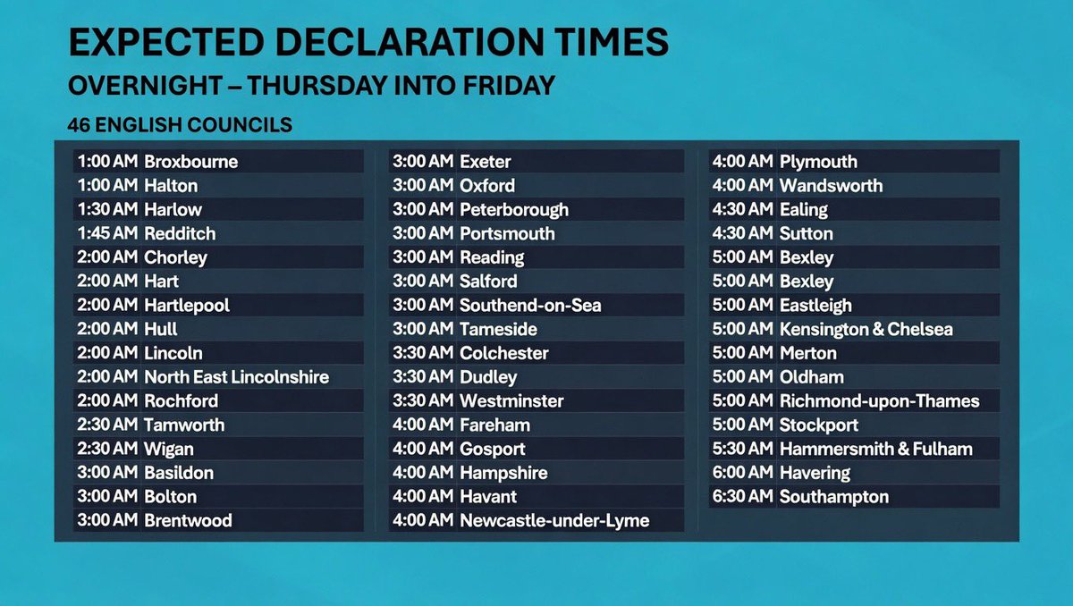 🔴 COUNTDOWN TO THE RESULTS

Polls close at 10:00 PM.

From Broxbourne at 1:00 AM to Southampton at 6:30 AM, this overnight guide shows when to expect the big declarations.

Click our link 🔗 for every council result as they break ⬇️
vpnews.co.uk/uk-local-elect…
