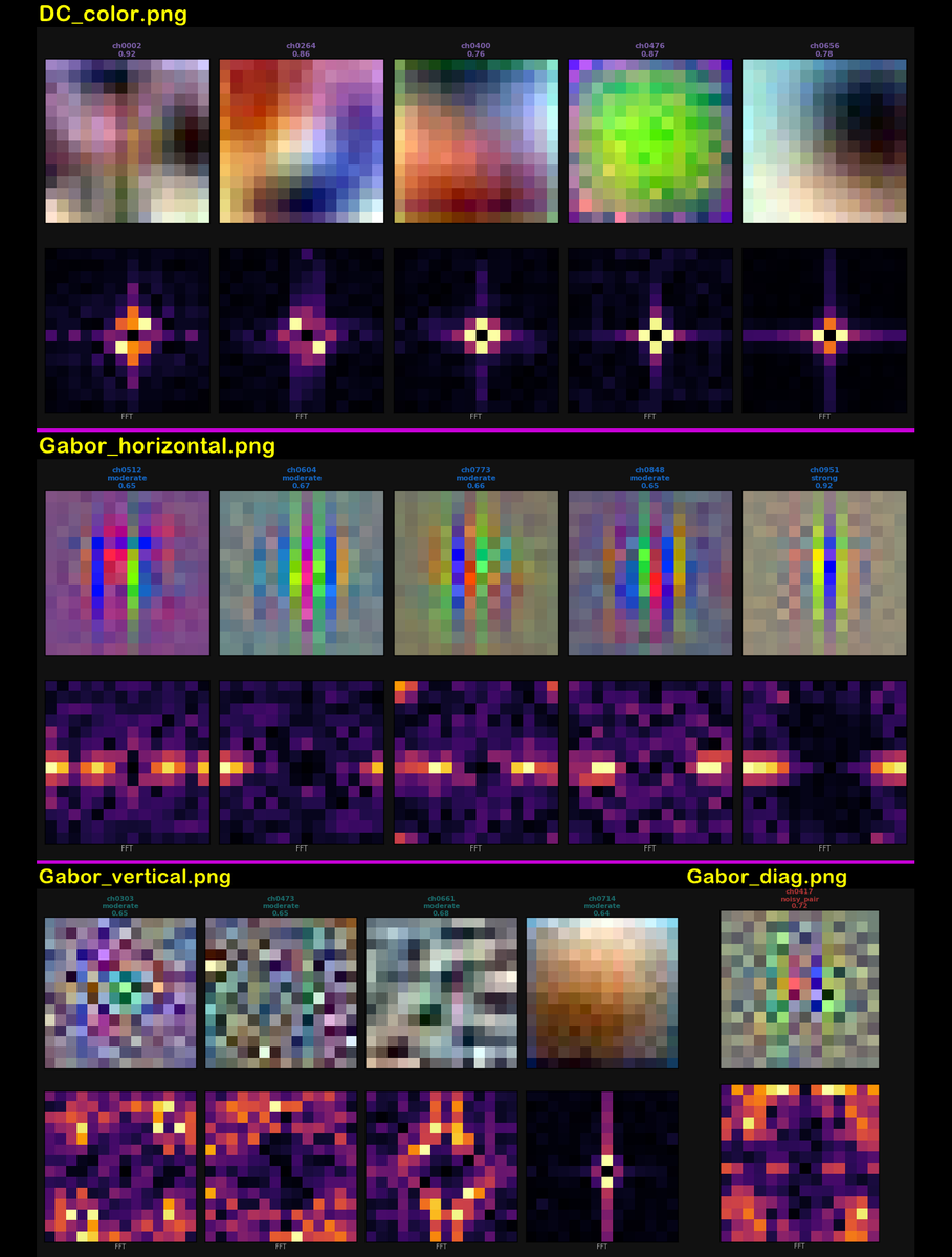 zer0int1's tweet photo. CLIP ViT-L/14 conv1 filters classification

Part 1/4: DC color filters, classic Gabor filters

Part 2-4: 👇🧵
#AI #mechinterp #vision #transformer #convolution #embeddings https://t.co/XeHmPWnuOs