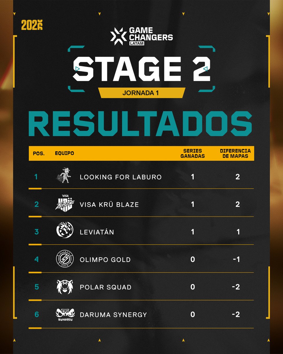 Ab3 Esports Roster ¡Termina la jornada 1 de #VCTGameChangers! 📊 @Looking4Laburo (Sur) y ...