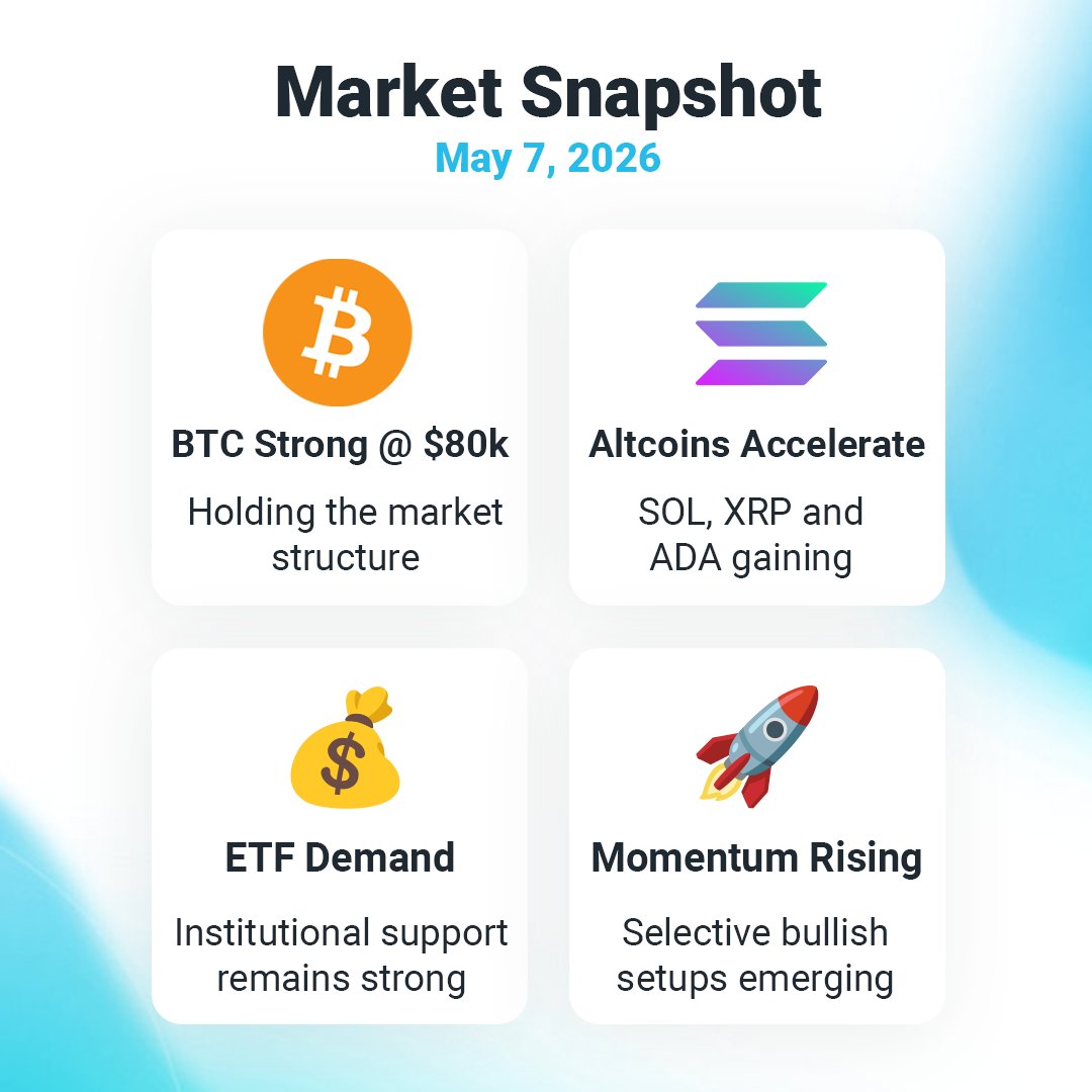 OK_secure's tweet photo. 📊 Crypto Market Update — May 7, 2026

Bitcoin continues to anchor the market near the 80k level, while selected altcoins are starting to show stronger momentum.

🟠 Bitcoin (BTC)
BTC is trading around ~$80.8k, holding firmly in the upper range.
Support remains near 77k, while the market watches for a sustained move above 80k.

🔷 Ethereum (ETH)
ETH remains in recovery mode, supported by broader market optimism.
Some analysts are watching for a potential move toward the 3k area if momentum improves through May.

📈 Altcoins gaining strength
• Solana (SOL) → up around ~8%, attracting renewed momentum
• XRP → consolidating around $1.35–$1.45 ahead of leveraged ETF developments
• Cardano (ADA) → showing renewed strength with a reported ~6% move

🌐 Market tone
The broader market remains constructive, with Bitcoin stability helping capital rotate into selective altcoins.

💰 Institutional backdrop
ETF demand and large treasury holdings continue to support Bitcoin’s market structure and overall confidence.

🏛️ Regulation & macro
Europe remains active on the regulatory front, with discussions around German crypto tax changes and new EU restrictions linked to Russian providers.

👀 What to watch
• BTC holding above the high-$70k range
• Whether altcoin momentum expands further
• XRP reaction to leveraged ETF-related developments

Bitcoin remains the market anchor near 80k, while SOL, XRP, and ADA are showing early signs of stronger momentum — a setup traders are watching closely for broader altcoin continuation.