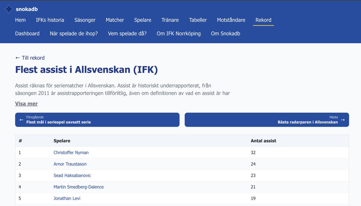 snokadb's tweet photo. SnokaDb är uppdaterat med assist från 2011.

Totte toppar med 32 assist i Allsvenskan. Arnor Traustason tvåa med 24.

Bästa radarparet: Arnor Traustason och Christoffer Nyman – 13 mål tillsammans.

Flest assist: https://t.co/Wyh4sY85OI
Bästa radarparen: https://t.co/iRmHJO2QBx https://t.co/aDNqwP1OGf