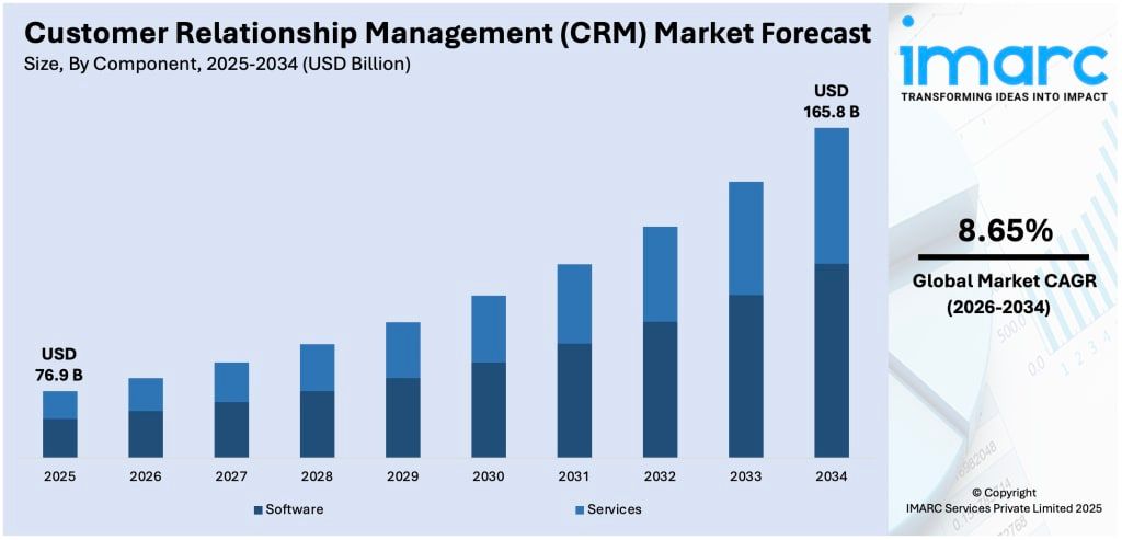 CognitiveBox's tweet photo. Customer Relationship Management Market Trends: AI Integration, Automation &amp; Forecast to 2034 https://t.co/saAemVYQLK https://t.co/kiEgmMDKOD