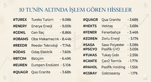 10 TL’nin Altında İşlem Gören Hisseler

▪️ #TUREX ➠ 9.08₺
▪️ #ENERY ➠ 9.00₺
▪️ #GENIL ➠ 8.86₺
▪️ #OBAMS ➠ 8.44₺
▪️ #REEDR ➠ 7.74₺
▪️ #ODAS ➠ 7.60₺
▪️ #BTCIM ➠ 6.49₺
▪️ #EUREN ➠ 5.10₺
▪️ #QUAGR ➠ 3.68₺
▪️ #HEKTS ➠ 3.68₺
▪️ #FENER ➠ 3.46₺
▪️ #ZOREN ➠ 3.17₺