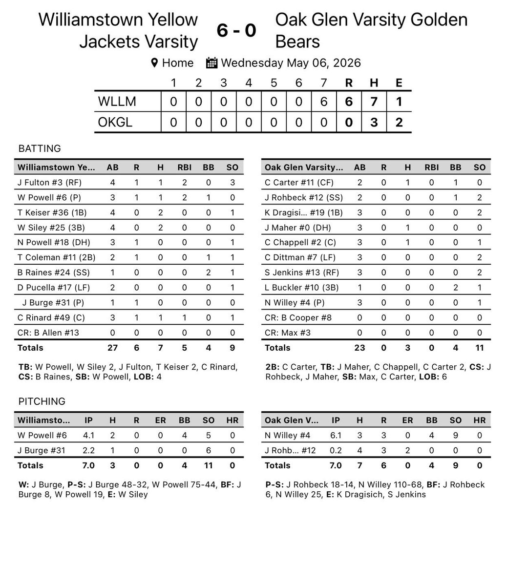 baseball44333's tweet photo. Tuff regional lost night… 0-0 with two outs and two strikes in the top of the 7th and Williamstown score 6 runs…. Starting pitcher Noah Willey @Noah5309934272 with another great performance off the bump 9k no earn runs. https://t.co/sDi3etih2e