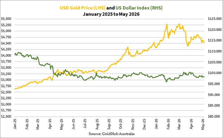 Gold has rebounded toward the ~$4,700/oz level even as the US Dollar Index remains relatively firm, highlighting that the recent move in gold is being driven more by macro and geopolitical expectations than by USD weakness alone.

Markets are increasingly pricing in the