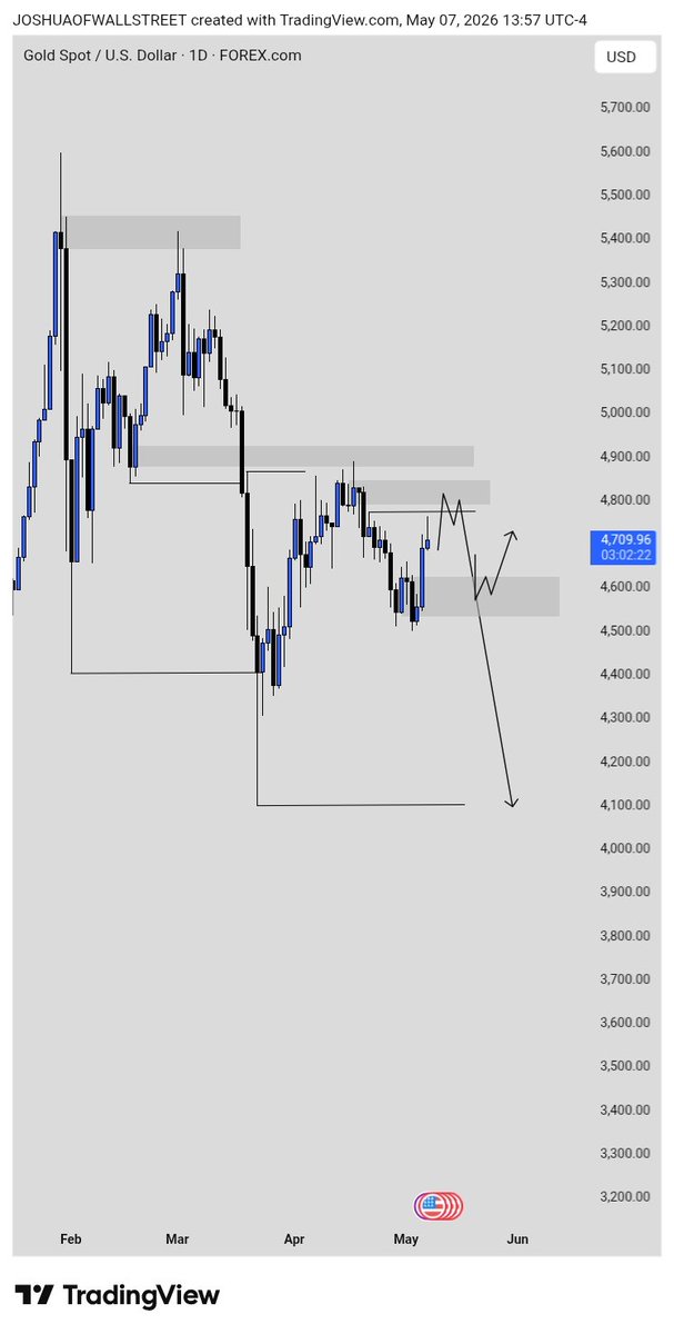 Joshua_ofcharts's tweet photo. #XAUUSD #XAGUSD #BTCUSD
Are you Bullish or Bearish https://t.co/2oOEdzunDf