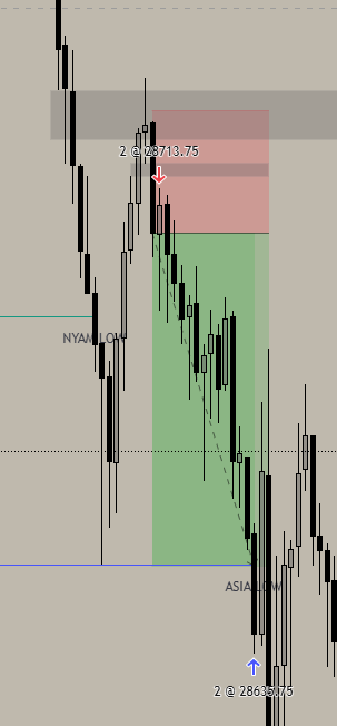 fjtrades's tweet photo. Anybody who took this?

V-Shape Continuation

15M Rejection
3M V-Shape
Obvious LTF Trend/Bias
Clear Targets (Perfect EQL's with Asia Lows) https://t.co/qtGnFUTYCe