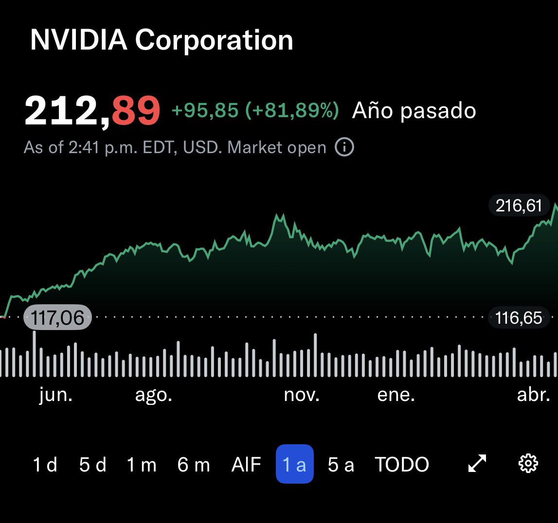stivencc3's tweet photo. No sé si se dieron cuenta, pero Google y nvdia llevan una demanda dándose en la jeta, luchando por ser la empresa más valorada del mundo 5 trillones es el top, Google dio resultados increíbles que nos va a mostrar nvdia? Menos mal compré ambas ya compré crispetas. https://t.co/HwauoQclNJ