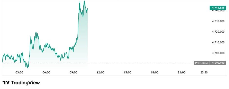 Gold has continued to recover, climbing back toward the ~$4,750-4,800/oz region as easing Middle East tensions and softer oil prices improve sentiment across precious metals markets.

The recent move higher comes as fears surrounding a major disruption through the Strait of