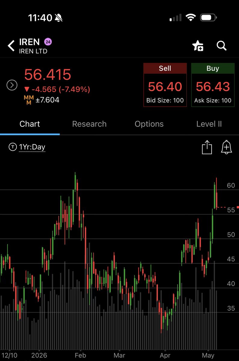 labeltrader1122's tweet photo. $iren earnings after the bell. 🐖 got a second chance to get out of their bag holding position. Let’s see if they get roasted after hours. https://t.co/g2UmHcx2wo