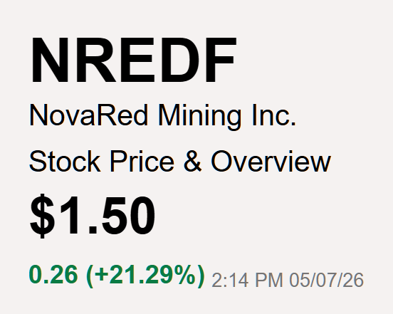 FerryArgkBonek's tweet photo. You know what keeps standing out to me with NovaRed Mining Inc OTC: $NREDF?
The story actually fits the macro environment REALLY well
Copper demand keeps rising:
50M tonnes projected by 2035,
53M+ by 2050,
EVs needing 3-4x more copper,
AI infrastructure expanding aggressively,
global power grids demanding upgrades.
But sulfur is quietly becoming a huge mining problem:
~33% sulfur production tied to Middle East,
~50% sulfur shipping near Hormuz,
sulfur prices recently near ~$740/ton.
A lot of mining companies could struggle with costs and logistics.
Meanwhile Wilmac sits near:
Teck Trail,
Chemtrade,
IRM logistics,
Western Canada sulfur infrastructure.
That local industrial access could matter WAY more later.
And now Gregory Fedun joins:
30+ YEARS experience,
natural resources and capital markets,
projects across North America, South America, Africa and Middle East,
UAE Royal Family relationships,
involved in a $70M Anadarko-linked transaction.
That’s not random advisor experience.
Now add:
16,078 hectares,
copper-gold exposure,
AI-driven exploration,
provisional patent filing,
Phil Ehr strategic metals narrative.
Honestly this setup keeps getting more interesting to me.
$15+ remains my target.
Always do your own research before making any moves.
$KEEL $ACHR $AUR $GRAB $NVDA