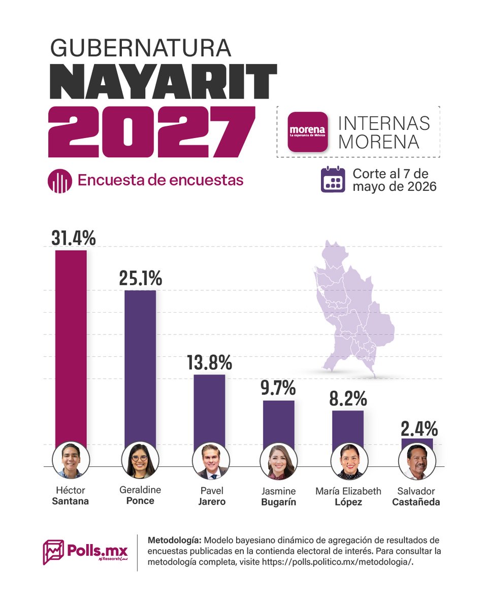 PollsMX_'s tweet photo. 📈🔴 Héctor Santana, el favorito entre el morenismo para la candidatura de Nayarit

El presidente municipal de Bahía de Banderas, Hector Santana, se mantiene como el perfil más fuerte de Morena para la candidatura y buscar retener el estado en las elecciones de 2027.

🔴 Hector Santana : 31.4%
🔴 @GeraldinePonceM: 25.1%
🔴 @PavelJareroVa: 13.8%