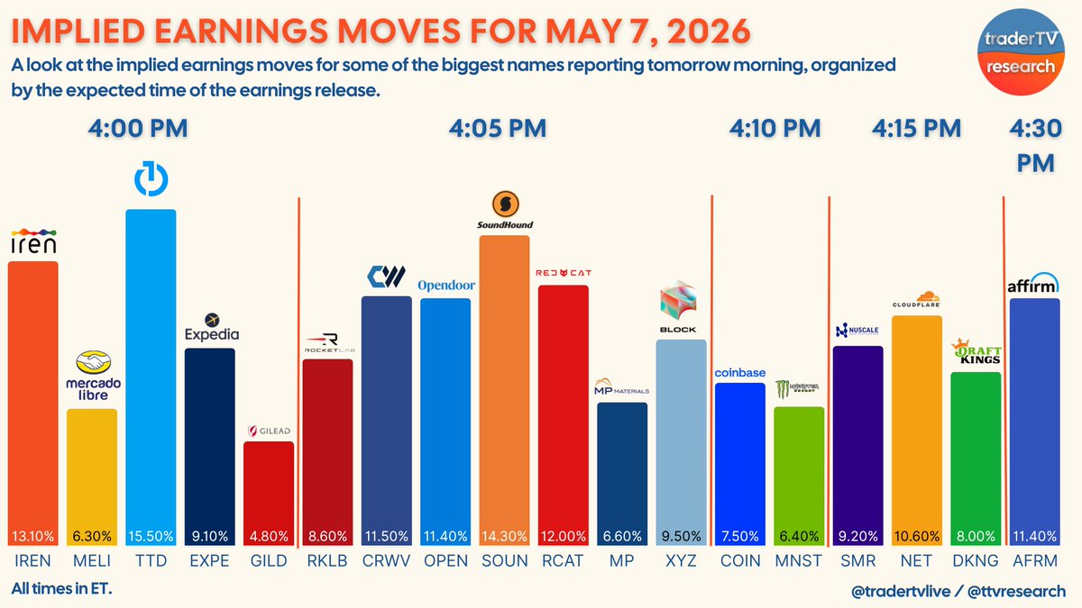 ttvresearch's tweet photo. IMPLIED EARNINGS MOVES FOR MAY 7, 2026

SO many big earnings names in focus tonight! Here's a rundown of who's reporting when, and what expected moves are on tap for each of these names.

@tradertvlive $SPY $QQQ $IREN $MELI $TTD $EXPE $GILD $RKLB $CRWV $OPEN $SOUN $RCAT $MP $XYZ $COIN $MNST $SMR $NET $DKNG $AFRM