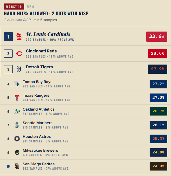 LeftSlantSports's tweet photo. Hard-Hit% allowed during 2 outs with RISP: St. Louis Cardinals are MLB-worst at 33.6%. https://t.co/HeqE2VhzrN