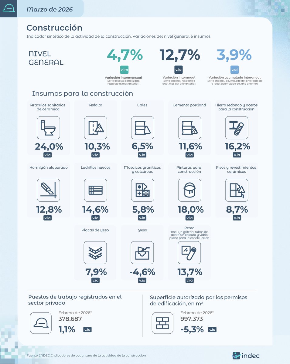 #DatoINDEC
La construcción subió 12,7% interanual en marzo de 2026 y 4,7% respecto de febrero indec.gob.ar/uploads/inform…