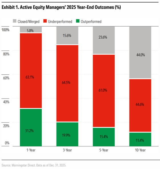 FinRyse's tweet photo. 1/3 🧵 Why chase the needle when you can own the entire haystack? 🌾
Passive investing captures market returns by tracking an index 1-to-1 at a fraction of the cost. 
The structural edge? Fees: U.S. index ETFs average a 0.18% expense ratio, while active funds hit 0.66% meaning more money stays in your account to compound. 
So can this impact the performance of active managers compared to the passive benchmark? (see chart below and part 2)