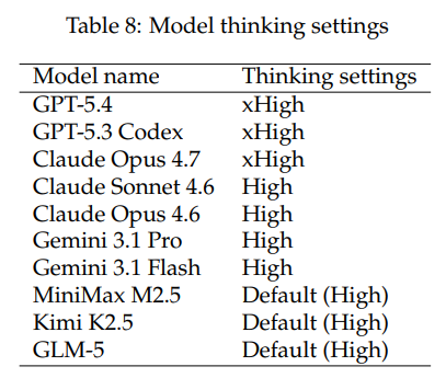 etechlead's tweet photo. @mohit_r9a @testingcatalog Thanks for the research.
Btw, there is nothing about GPT 5.5 in the paper.
Can we consider that xhigh reasoning was used for it as well? https://t.co/WxxY9ZScy6