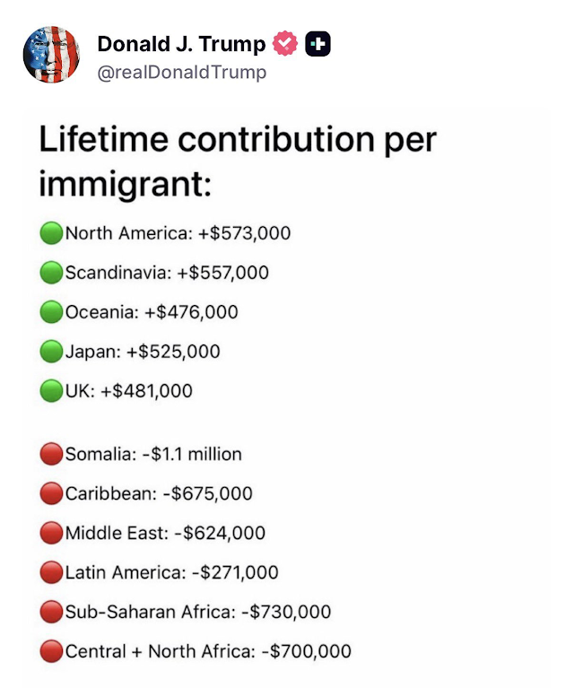GregoryKBovino's tweet photo. Video=Where the immigrants are coming from. 
Chart=What they actually cost. 

Sub-Saharan/North Africa: -$700k to -$1.1 M each. 

This isn't immigration. This isn't compassion.  

This is national bankruptcy by design. 

Failing to mass deport is not compassion--It's the opposite of risk management. 

The video and the chart match perfectly. 

Time to stop lying to ourselves. 

...and there has been talk of amnesty???
#MassDeportations #BorderCrisis #FiscalSuicide