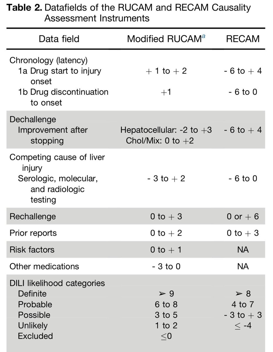 Updates in Drug Induced Liver Injury 💊⚠️

1️⃣ Assessment
2️⃣ Newly identified causes
3️⃣ RUCAM and 🆕 RECAM scores

📸: sciencedirect.com/science/articl…