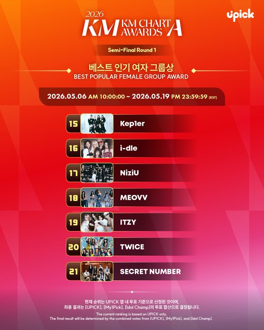 Kep1er is currently #15 on KM CHARTS for the “Best Popular Female Group Award”

#Kep1er
<a href="/official_kep1er/">Kep1er</a>