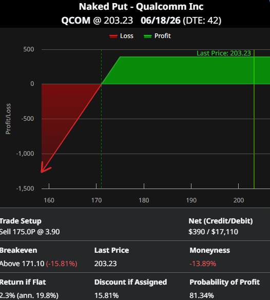 ajitsingh's tweet photo. $QCOM 
Spot: ~203
Short Puts
Expiration: 6/18
Expected Move: +/- 27
IVR: 100
IVP: 100
IV/HV: 0.97

6/18 175 Strike Short Puts collecting  a Net Credit ~3.90 which represents around 2% of the underlying and ~16% discount from current levels, if assigned, but with ~81% PoP of being OTM. 

Breakeven: 171