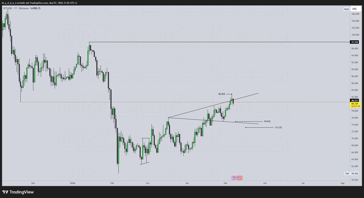 Madden_83's tweet photo. Bitcoin 💪🤑
check my post from may 7th  - 👇 
https://t.co/r1t7sP1pQ8 https://t.co/xemFfWc39F
