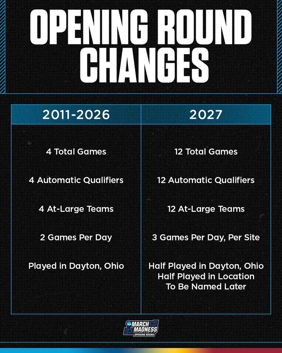 MarchMadnessMBB's tweet photo. Details on how the new Opening Round will operate 👇 https://t.co/fcNB8AVMSZ