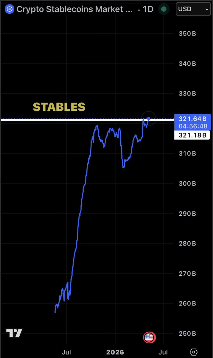 martypartymusic's tweet photo. The new on chain dollar breaks all time high #wegoingup https://t.co/yCrmLIywiY