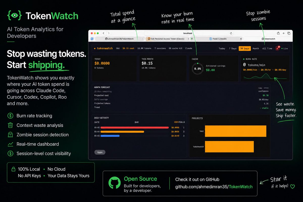 I thought I was spending money on AI coding tools.

Turns out I was spending most of it on:
•massive context bloat
•forgotten sessions
•duplicated prompts
•zombie agents running in the background

So I built TokenWatch.

It shows exactly where tokens are being burned across