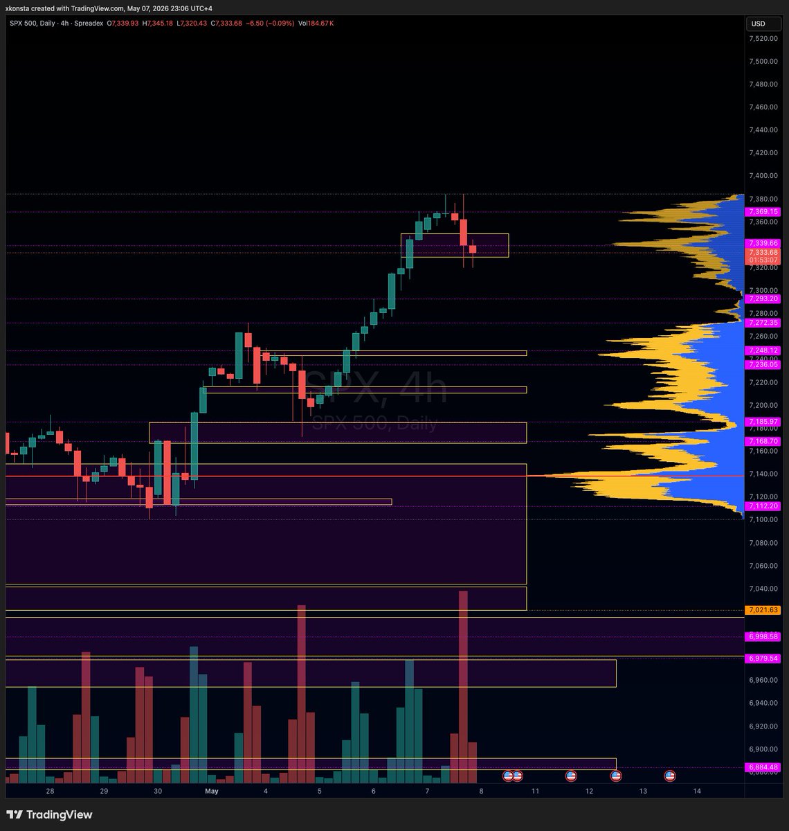 Another great day $SPY $SPX

Sell still weak can't even hit 7300 and $VIX barely budged

Lets see if we can get that 7300 test soon, otherwise this is just another dip buy