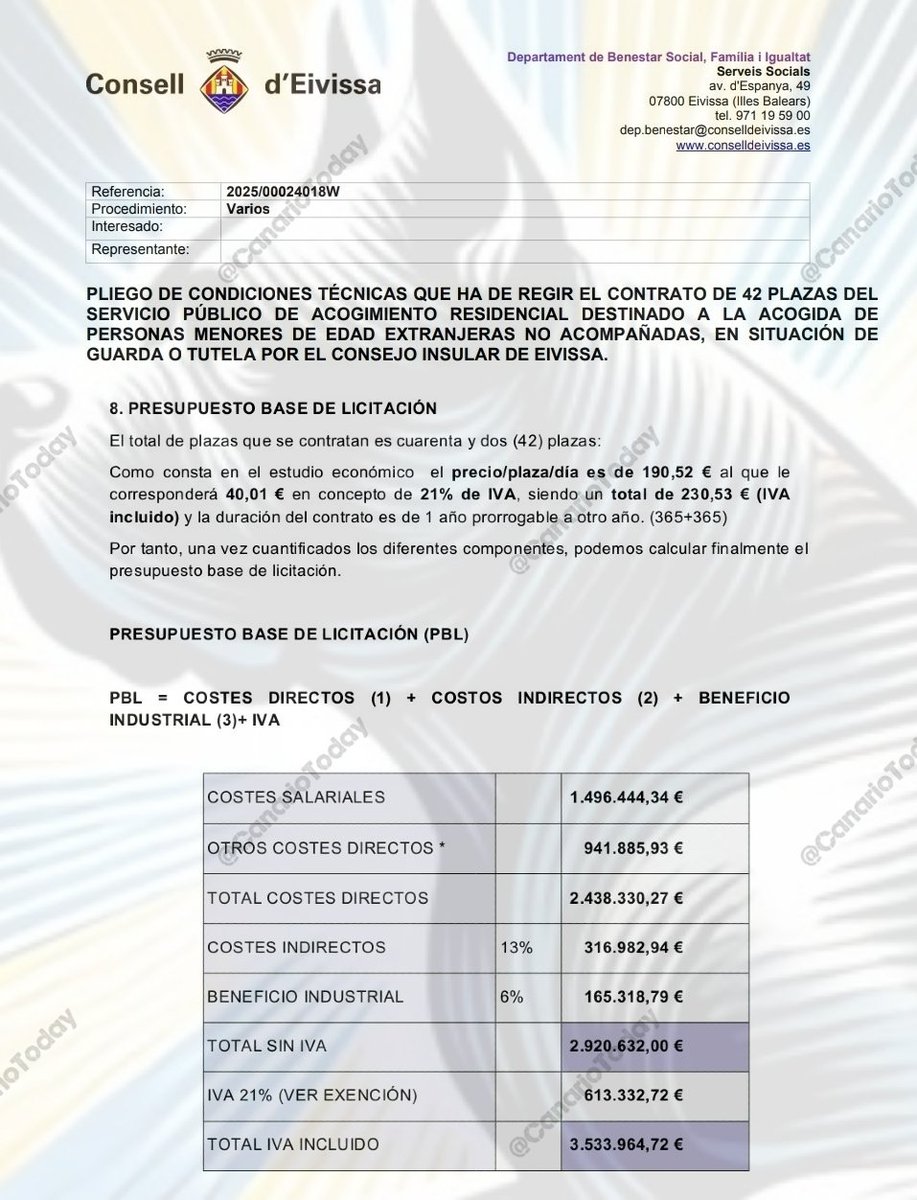 💥 El Partido Popular otorga un beneficio del 6% a las ONGs que atienden a MENAs en Ibiza.

En esta licitación para 42 MENAs en un año, con un coste de 3,5 millones, la ONG se llevaría:

➡️ 452 €/día.
➡️ 13.776 €/mes.
➡️ 165.318 €/año.

El negocio de la "solidaridad".