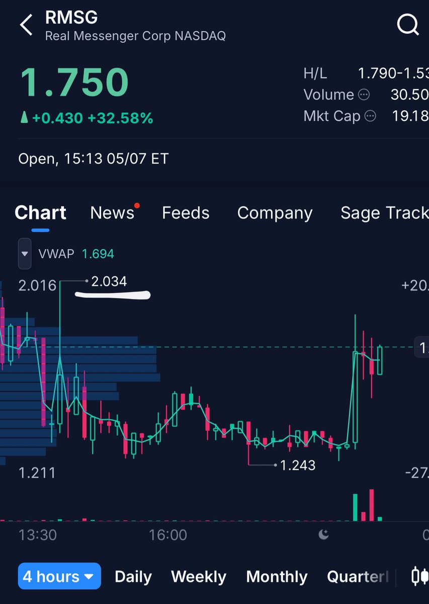 Mini_Tradez's tweet photo. $RMSG- watch now for a #WICKFILL 

$2.03 in play on 4 hour https://t.co/PG7M7Jrs1L