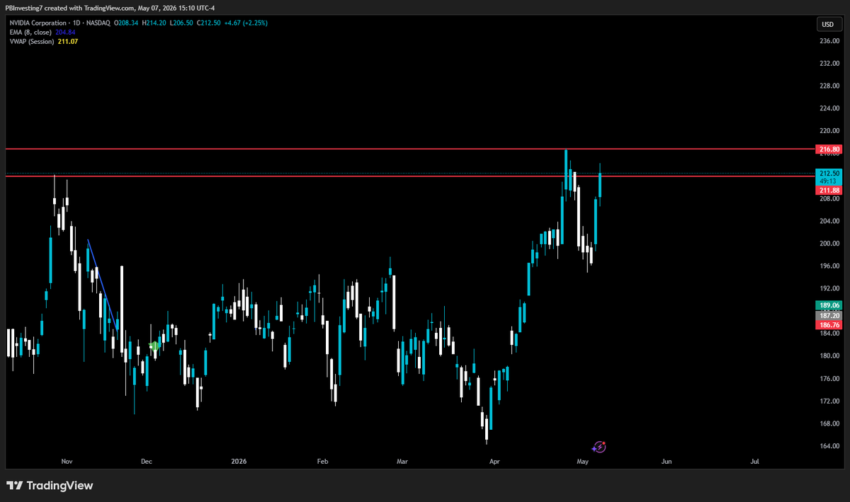 PBInvesting's tweet photo. The $NVDA Daily Looks Sexy.

Will be watching this if it gets over all time highs for a move to 220 in the coming days. https://t.co/o1YZHYzDA0