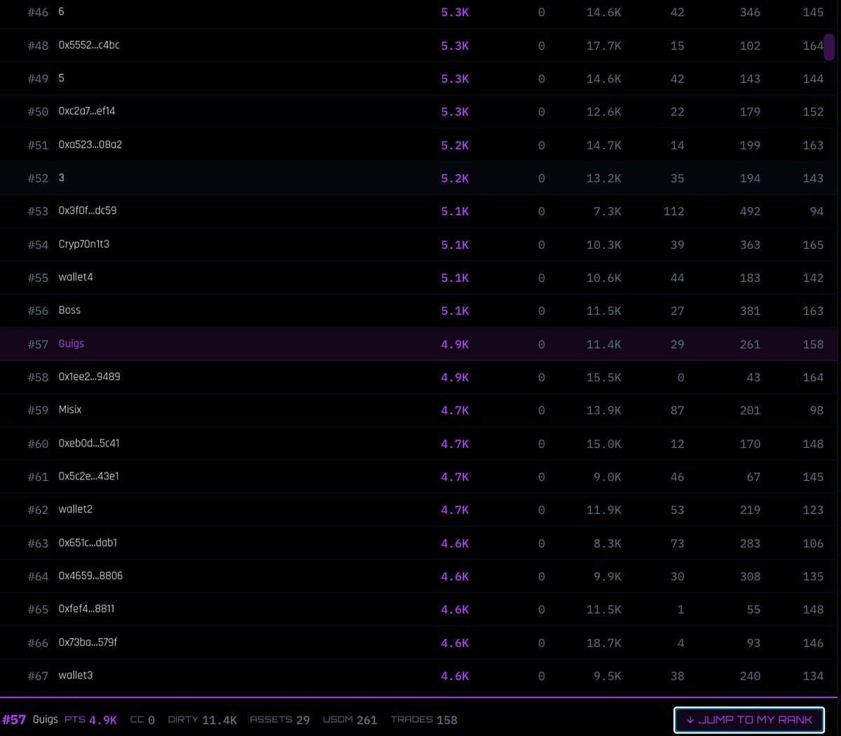 So, hear me out!

People did very well on with MegaEth through using Hit One, not burning through loads lots of small transactions by all accounts.

I'm ranked 56th on <a href="/OffshoreOnMega/">OFFSHORE PROTOCOL</a> right this second!

So far I have:

> Acquired 11,400 DIRTY which I've either converted to USDm,