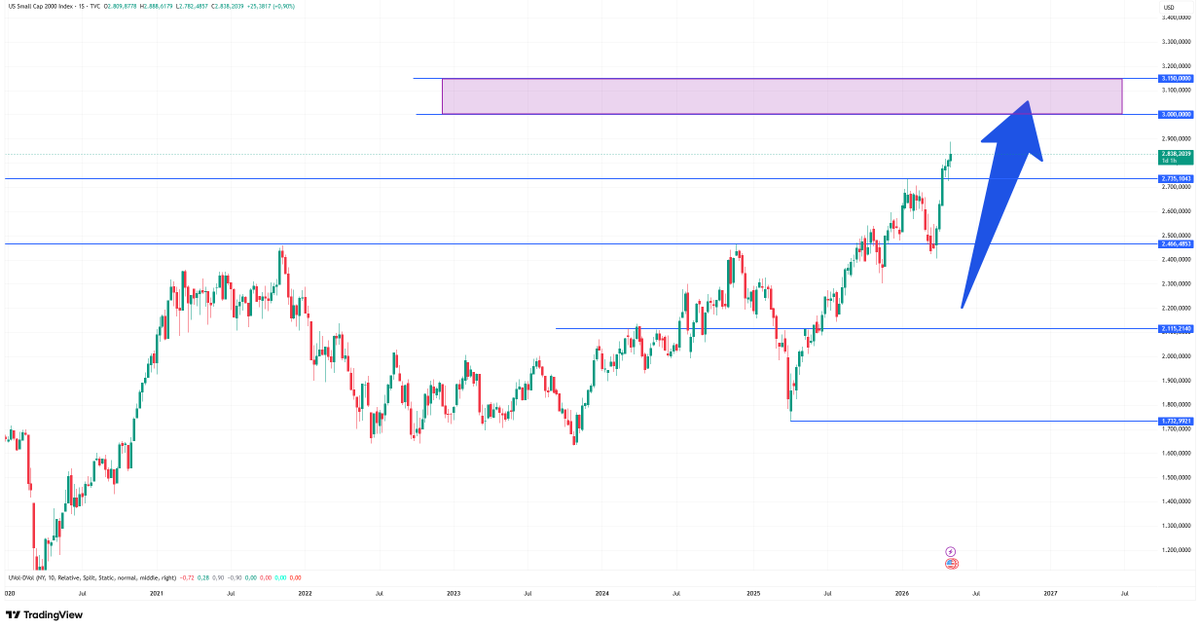 LordarkStocks's tweet photo. $RUT Russel 2000. Al igual que el resto de índices, lo normal sería un retroceso antes de llegar a destino. 
https://t.co/m9H20c5sAz https://t.co/ScnD5F71VN