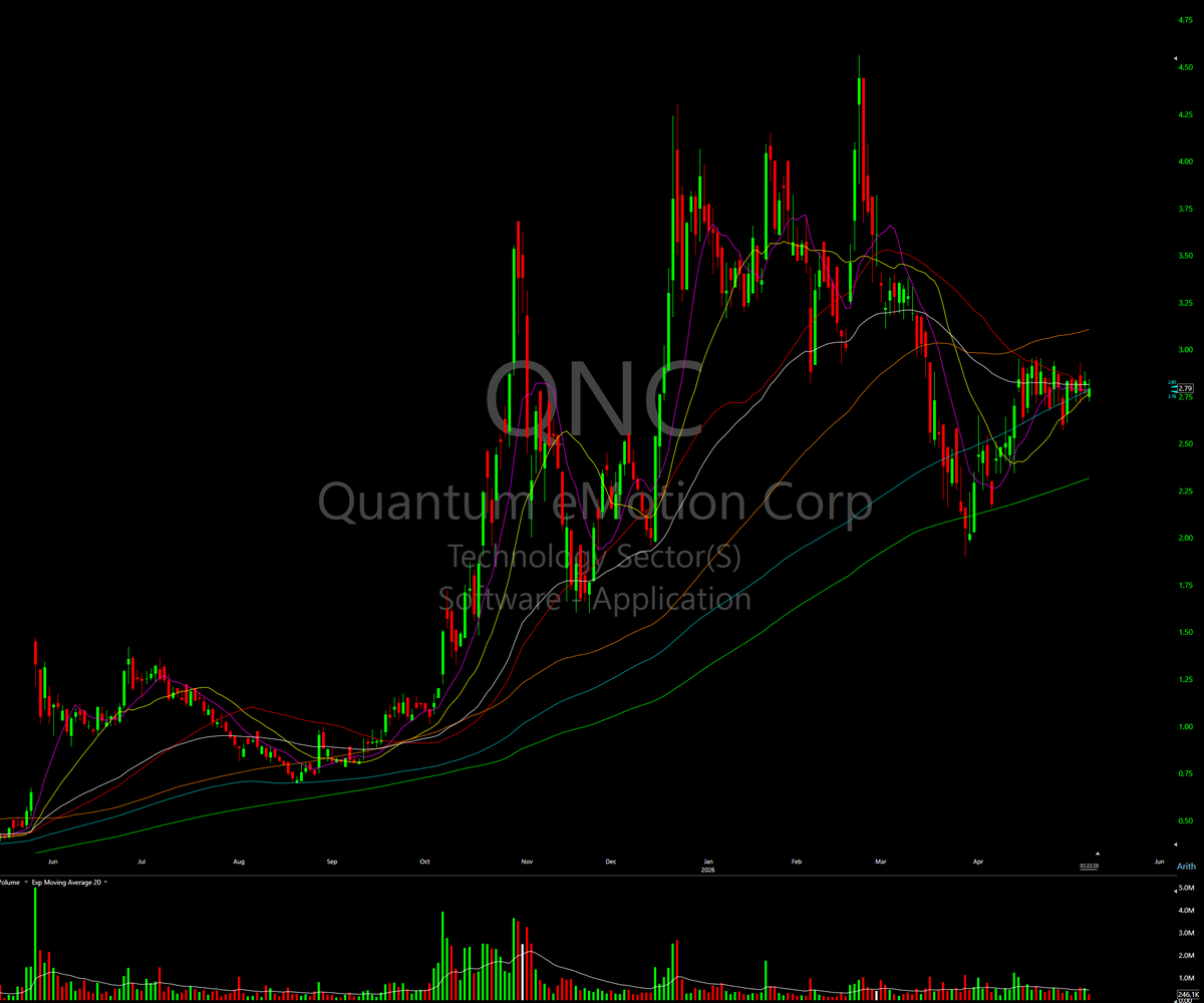 zeroegotrader's tweet photo. $QNC
I can almost hear @Qullamaggie...."small account edge" https://t.co/PrmFUC3i0C