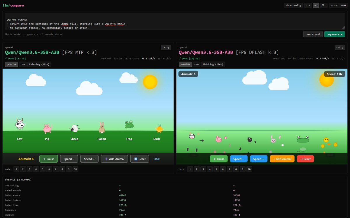vr8vr8's tweet photo. Same model. Same hardware. Same prompt. 🤯

MTP: 75.2 tok/s → clean working scene
DFLASH: 74.7 tok/s → visual garbage (and used 24% MORE tokens to get there)

Raw tok/s is nearly identical. Output quality isn't even close.

This is why theoretical benchmarks lie.